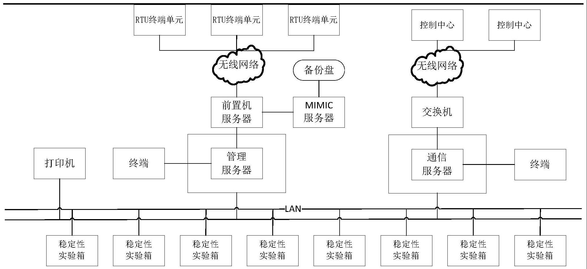 分布式稳定性实验箱控制系统的制作方法