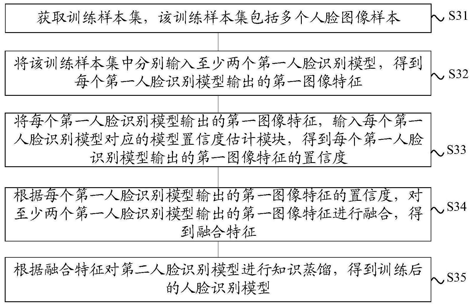 人脸识别模型的训练方法、人脸识别的方法和装置与流程