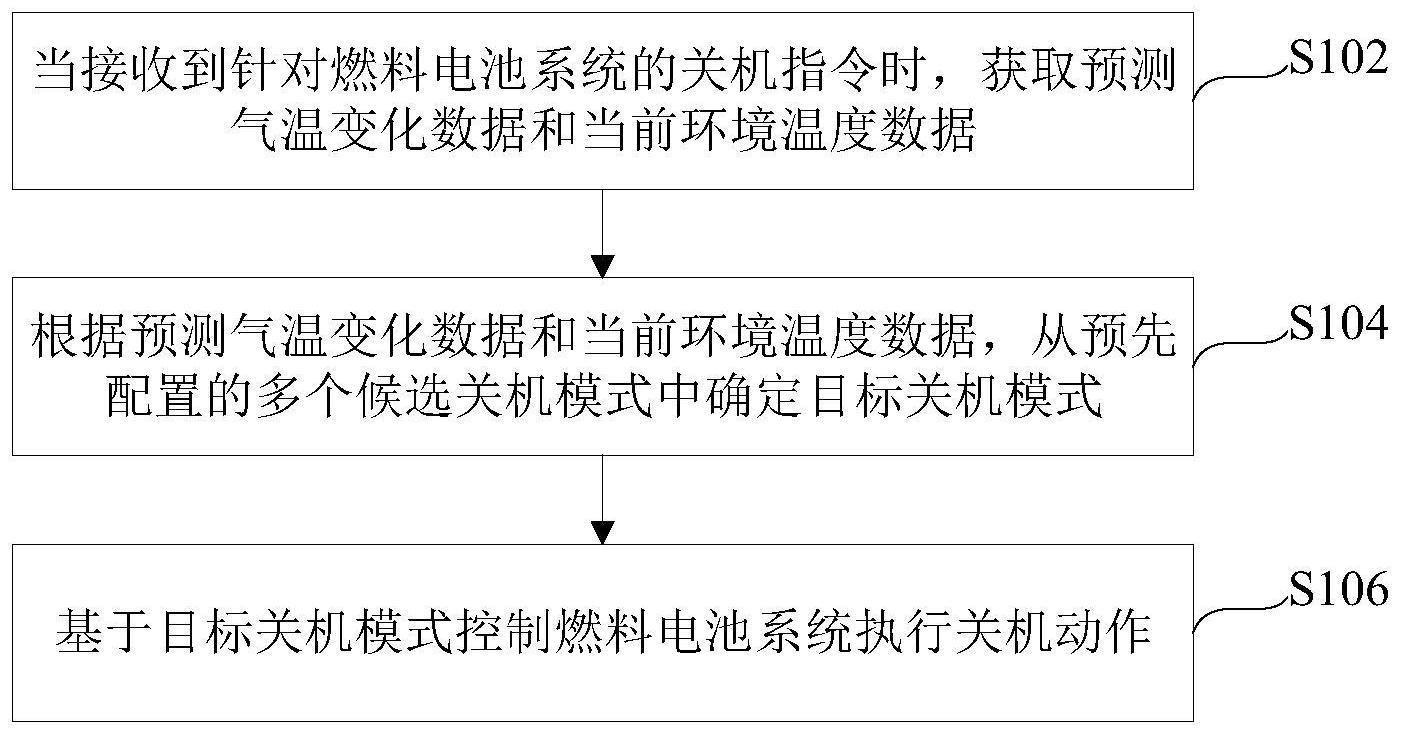 燃料电池系统的关机控制方法、装置及电子设备与流程