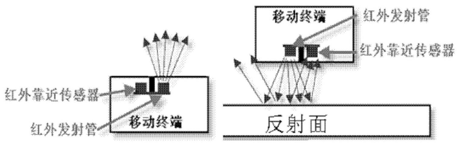 一种根据环境自动调整汽车MMI多媒体屏界面的方法与流程