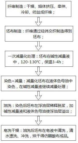 一种仿醋酸易撕布的减量化及染色工艺的制作方法