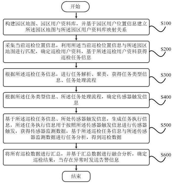 一种基于物联网的园区设备智能巡检方法及系统与流程