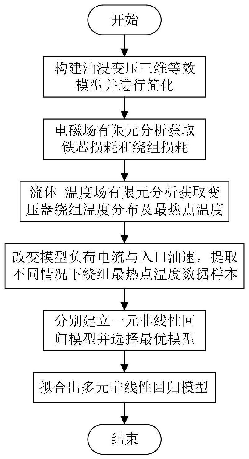 基于负荷电流和入口油速的油浸变压器绕组热点监测方法与流程