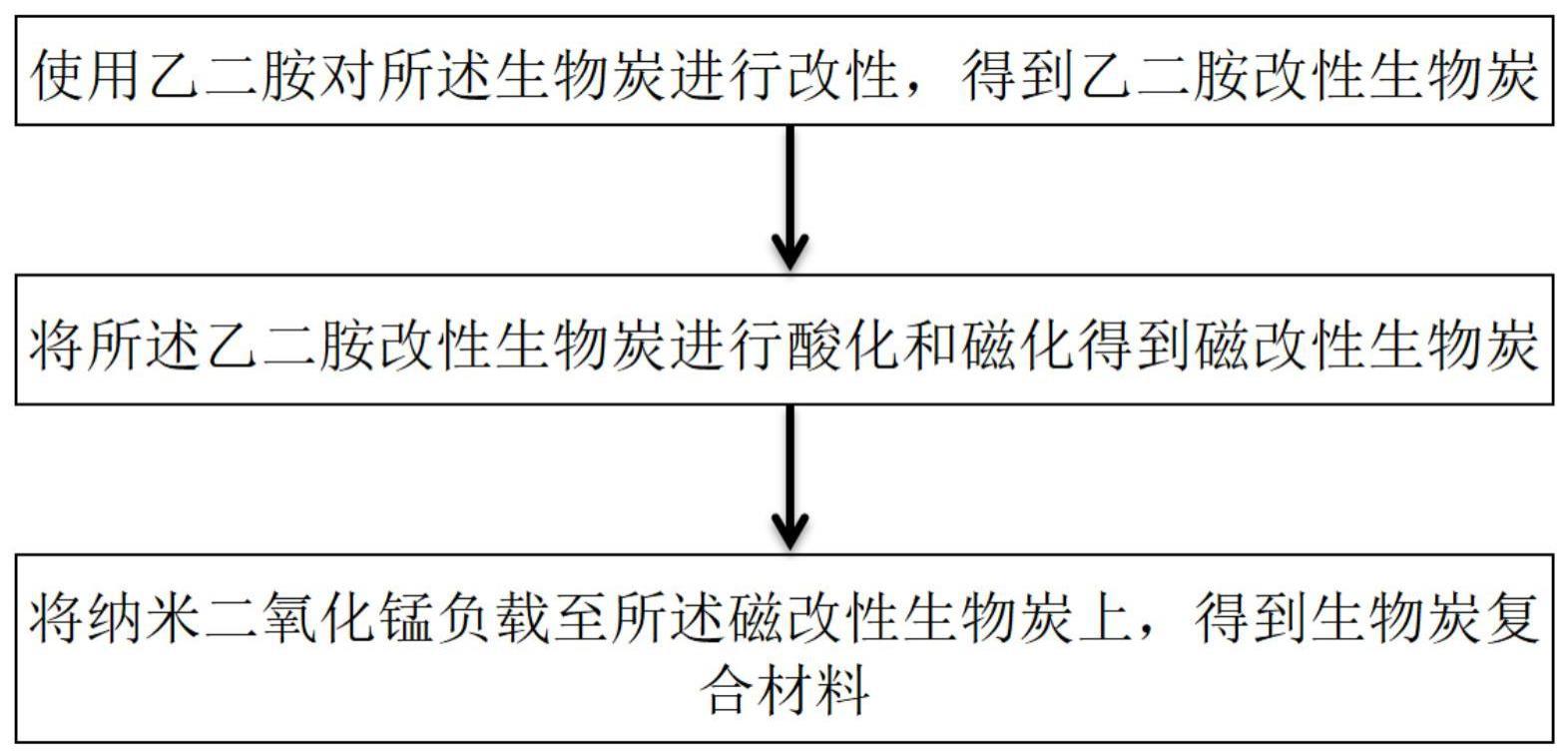 一种用于重金属废水处理的生物炭复合材料及其制备方法与应用