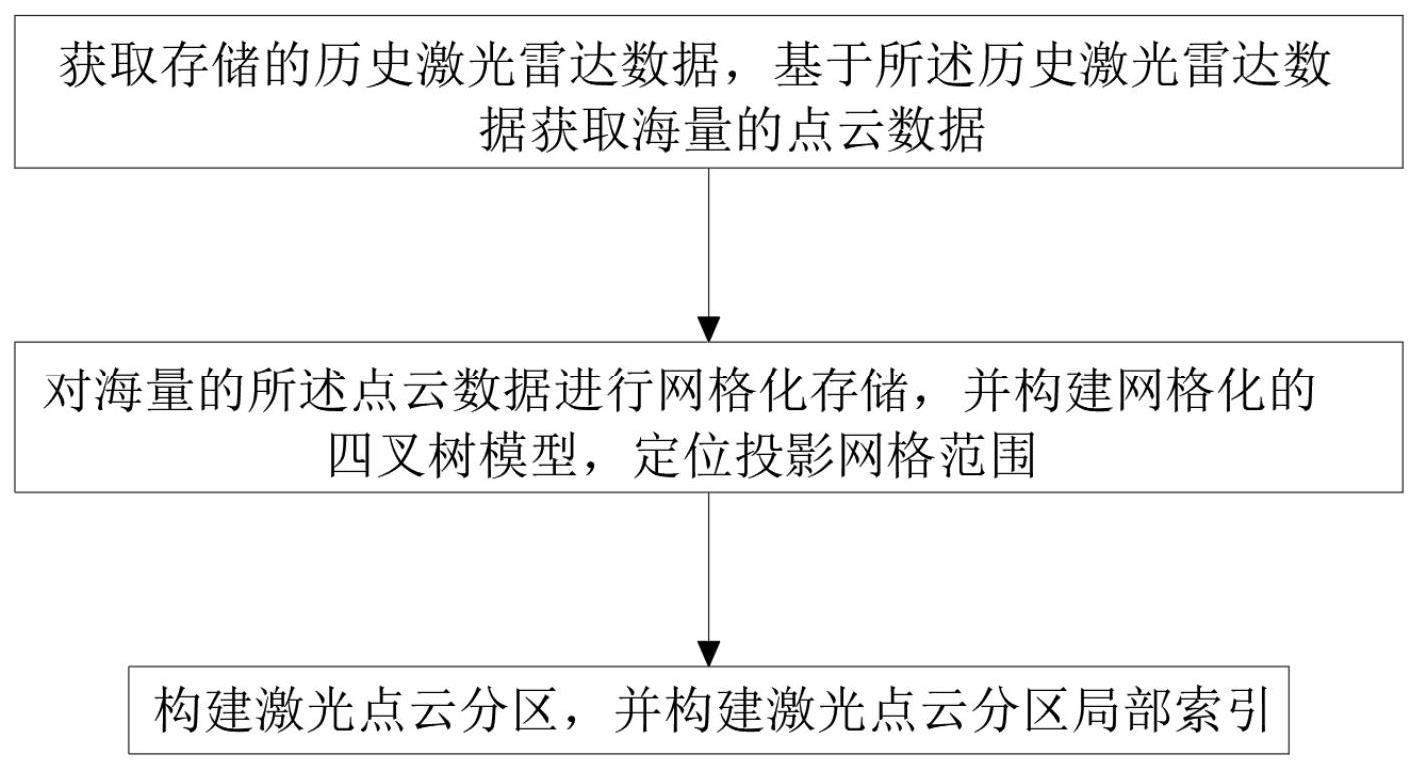 一种基于点云数据网格化空间存储与索引方法、装置及计算机可读存储介质与流程