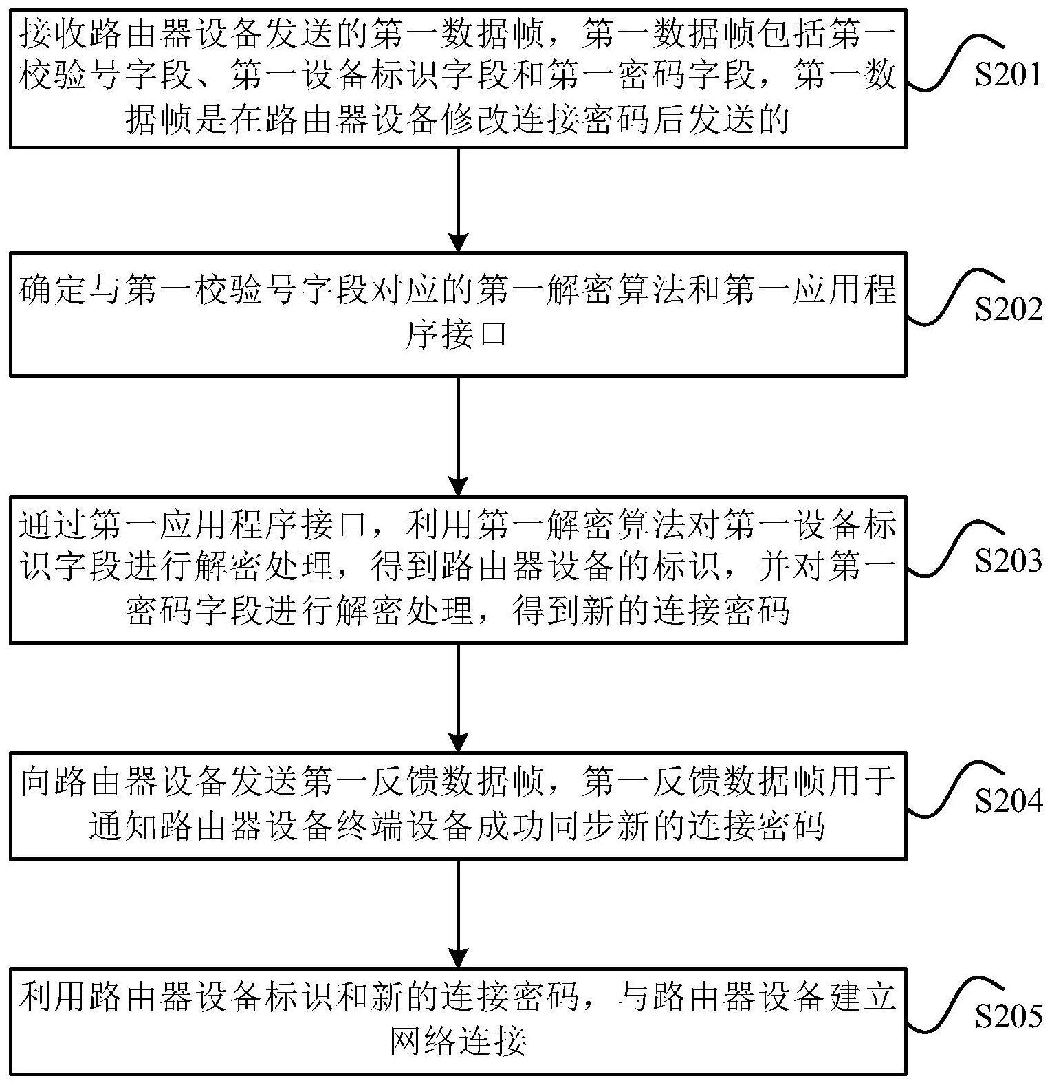 密码同步方法、装置、电子设备和存储介质与流程