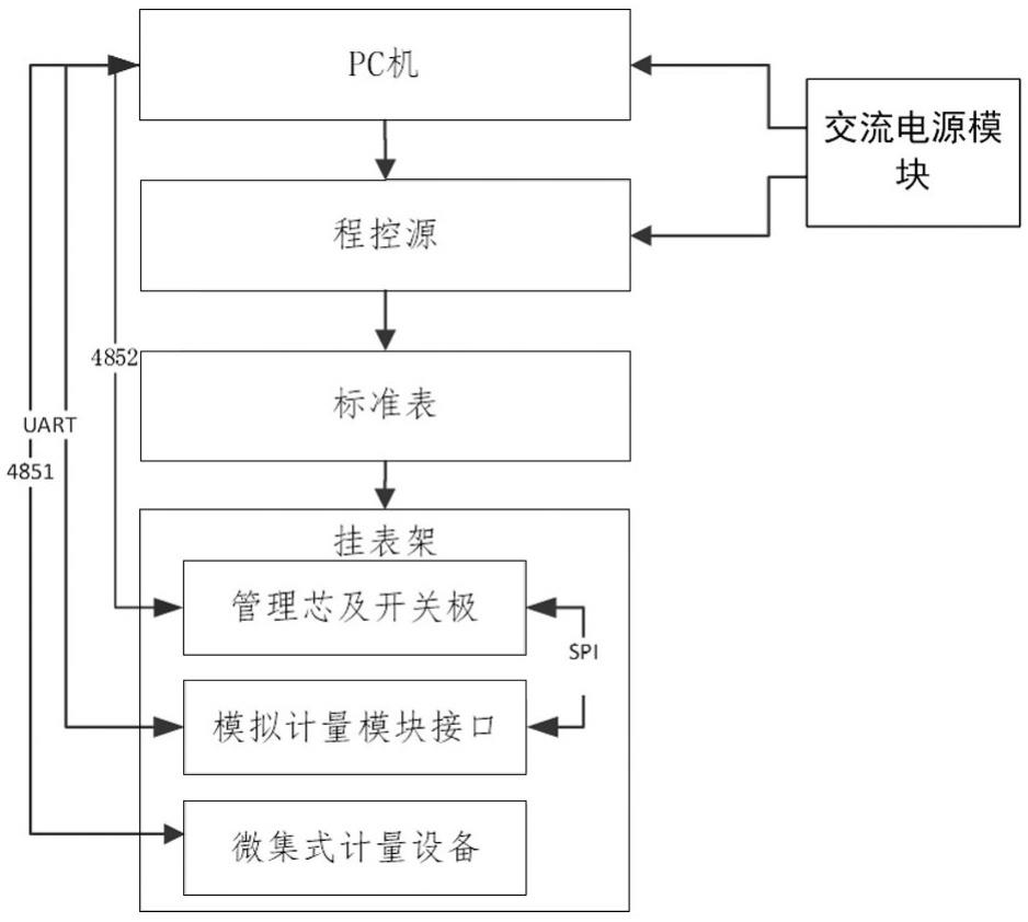 一种微集式计量设备测试装置及方法与流程