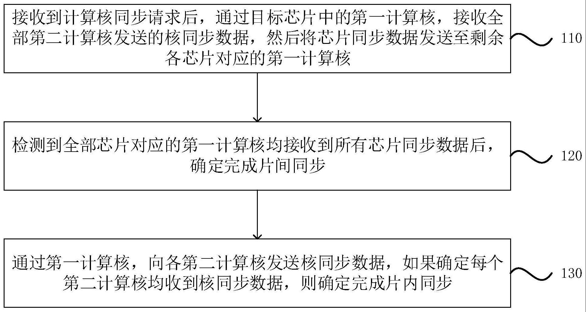 一种多核多芯片数据处理方法、装置、芯片及存储介质与流程