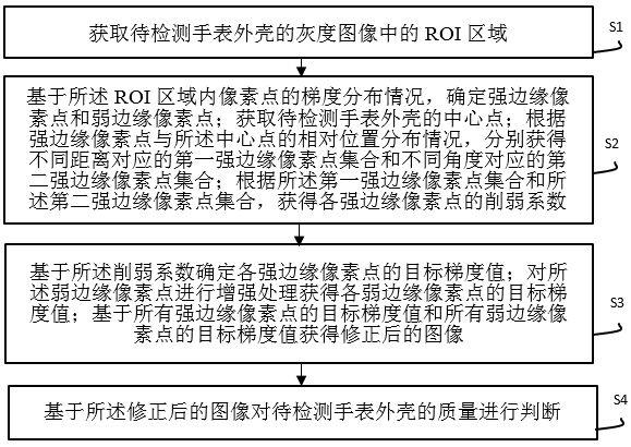 一种手表外壳质量视觉检测方法与流程