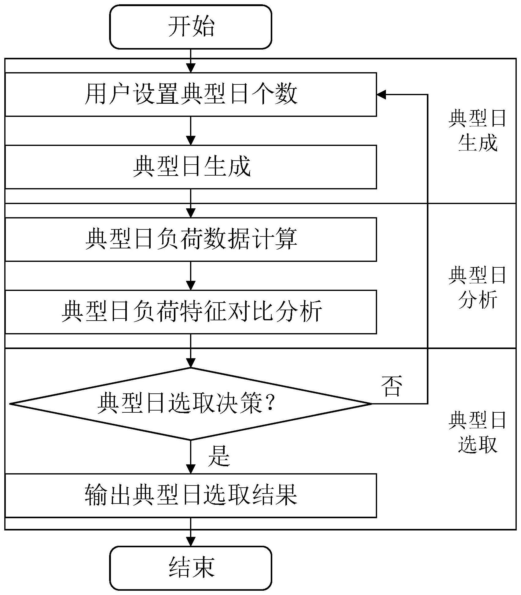 一种综合能源规划典型日选取方法及系统