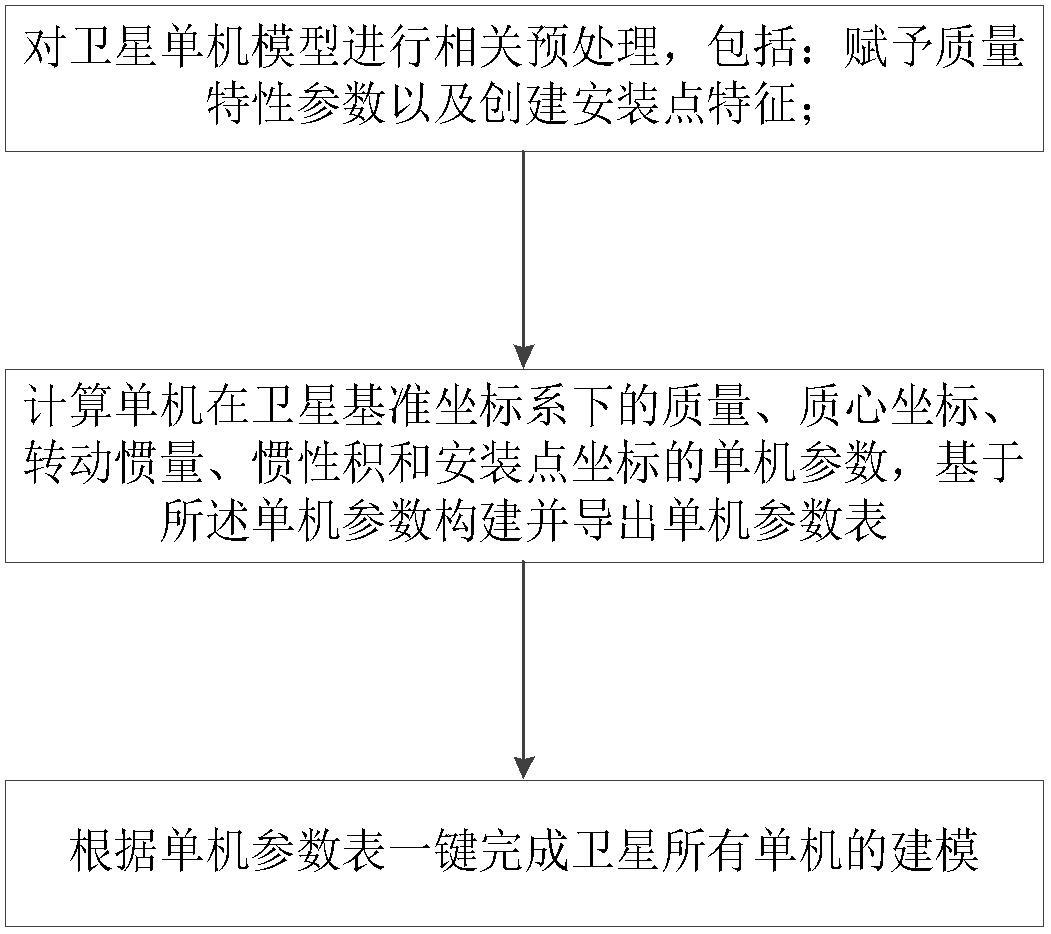 卫星结构有限元模型单机批量建模方法及系统与流程