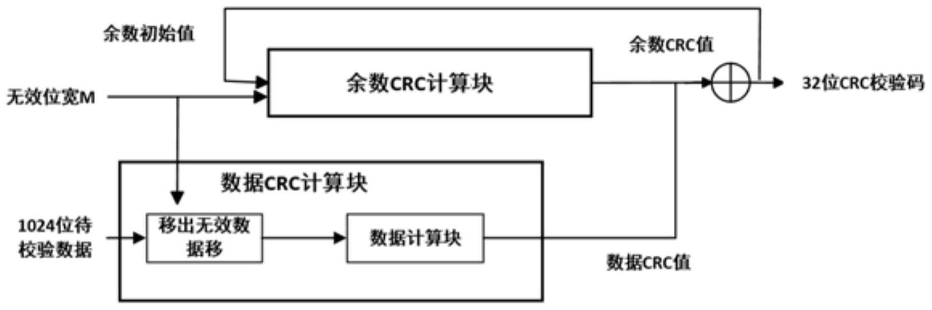 一种基于高位宽数据计算多项式除法余数的CRC计算方法与流程