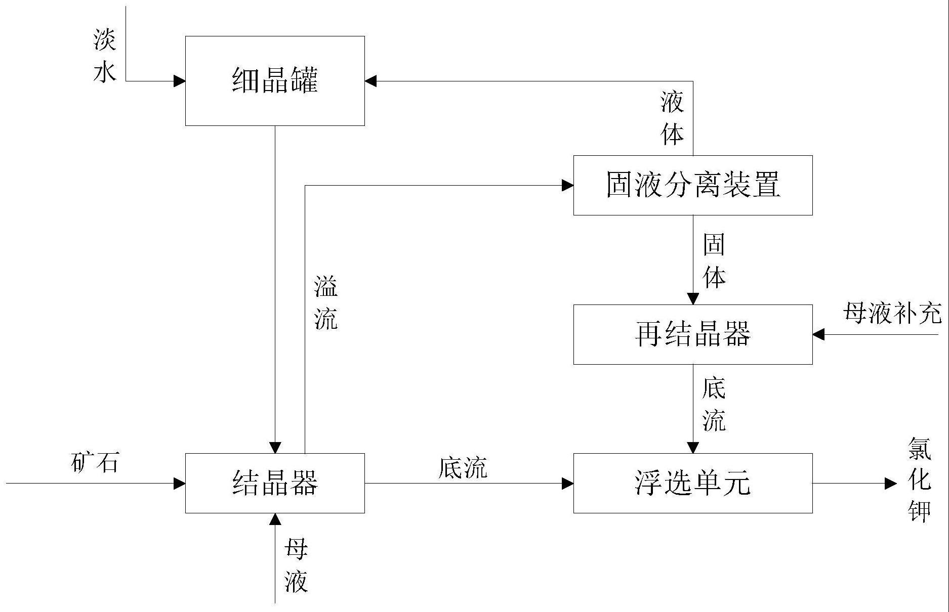 氯化钾的生产方法及系统与流程