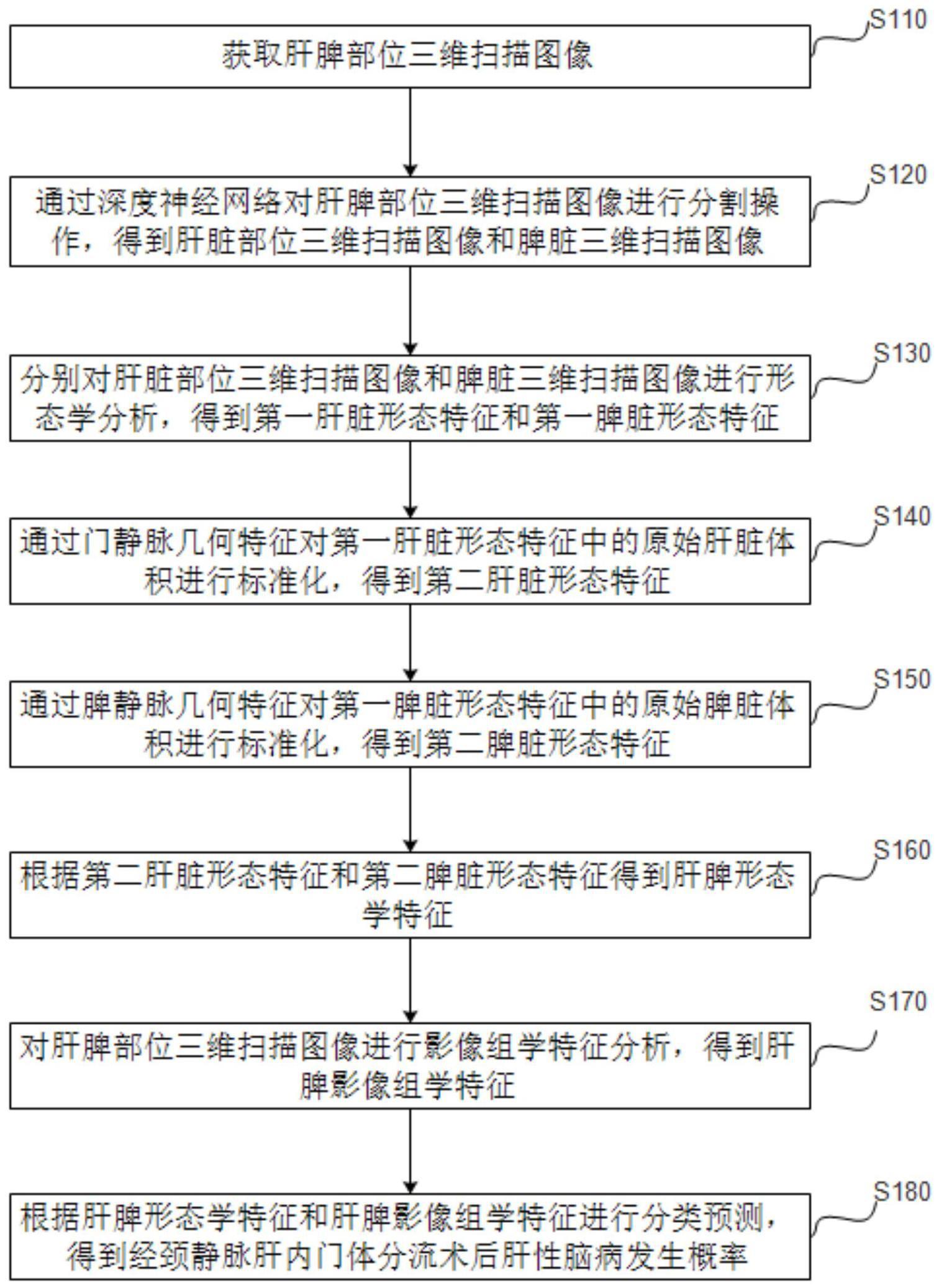 经颈静脉肝内门体分流术后肝性脑病预测方法和系统与流程