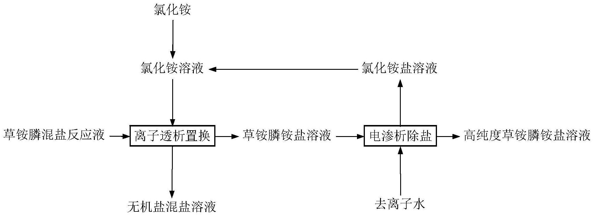 一种草铵膦铵盐纯化精制的方法与流程