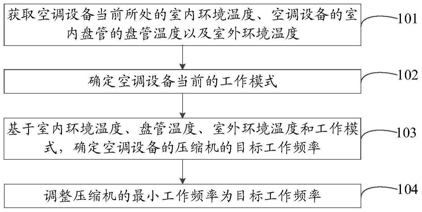 一种空调压缩机保护方法、装置、空调设备及存储介质与流程