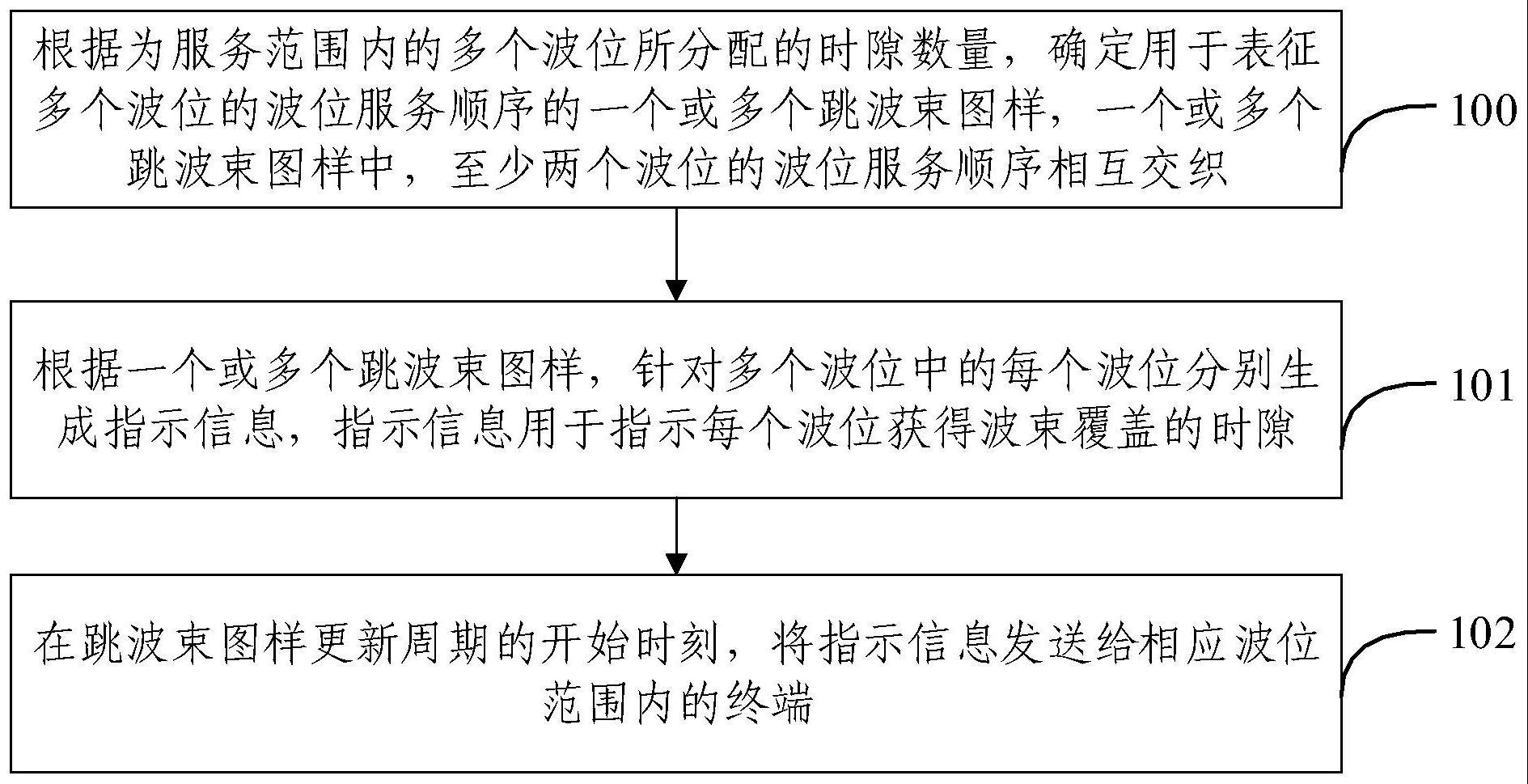 跳波束调度方法、设备、装置及存储介质与流程