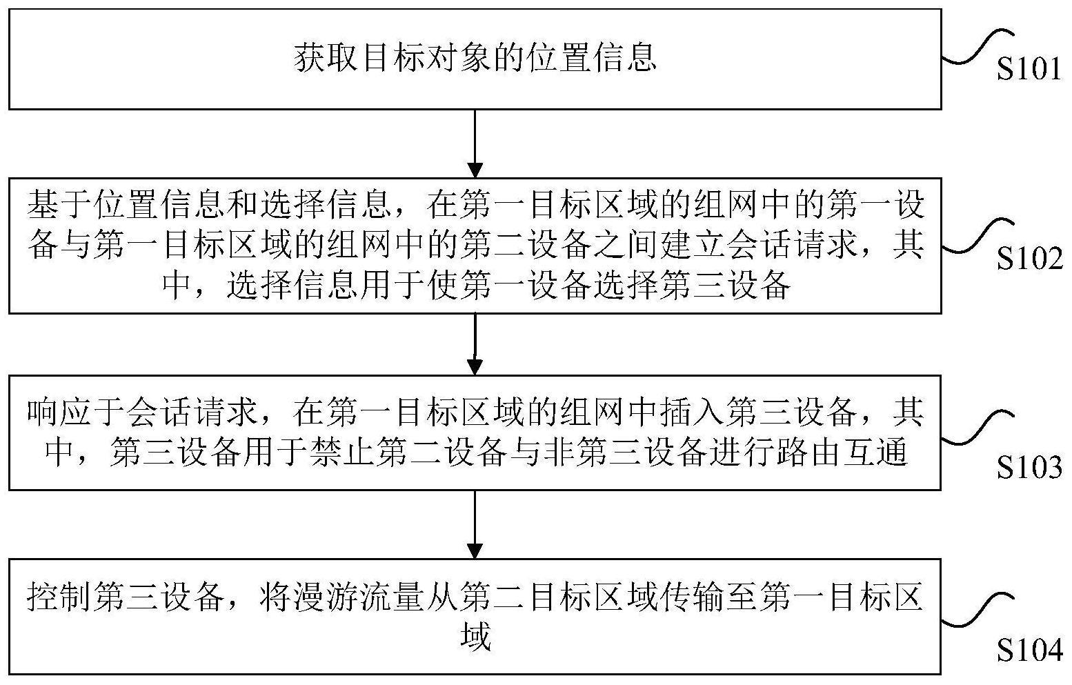 漫游流量的传输方法、装置、存储介质和处理器与流程