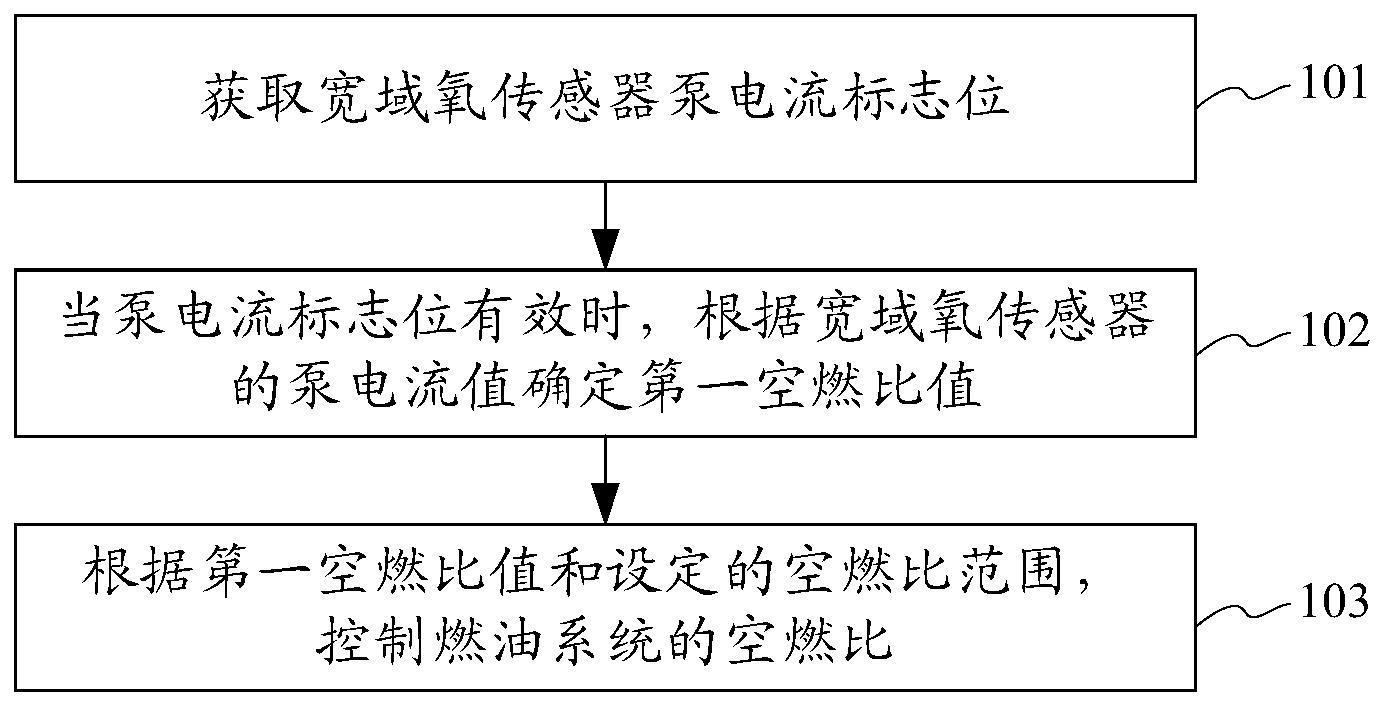 燃油系统的控制方法、装置、设备及存储介质与流程