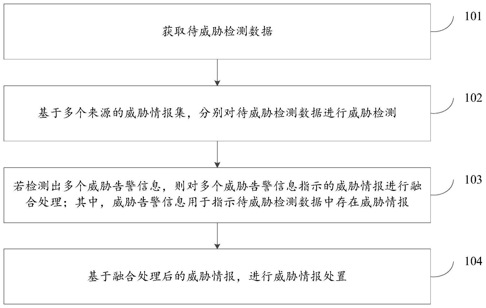 一种威胁情报处置方法及装置与流程