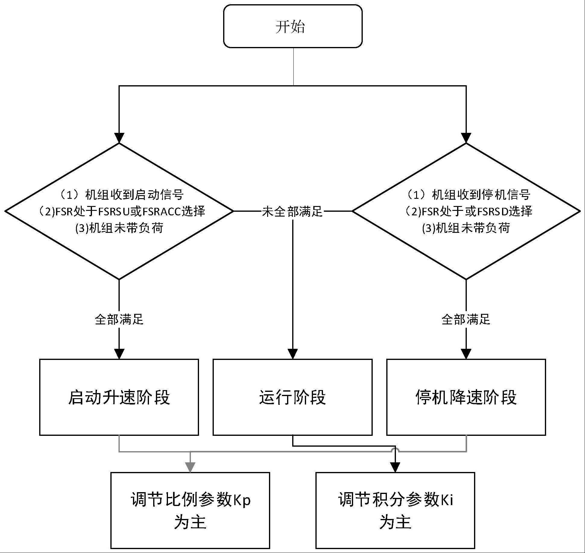 一种燃气轮机速比阀控制方法