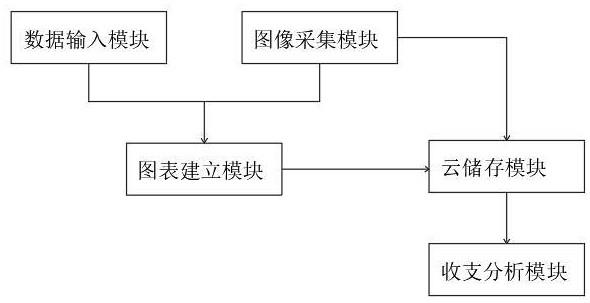 一种基于云平台的企业财务收支分析系统