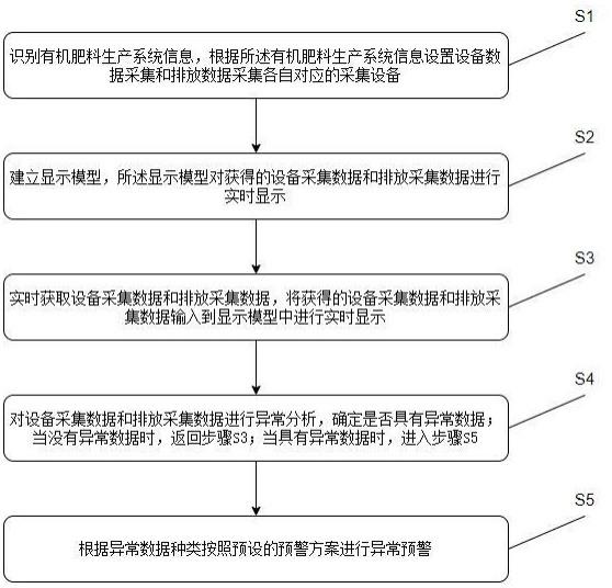 应用于有机肥料生产系统的数据采集处理方法及系统与流程