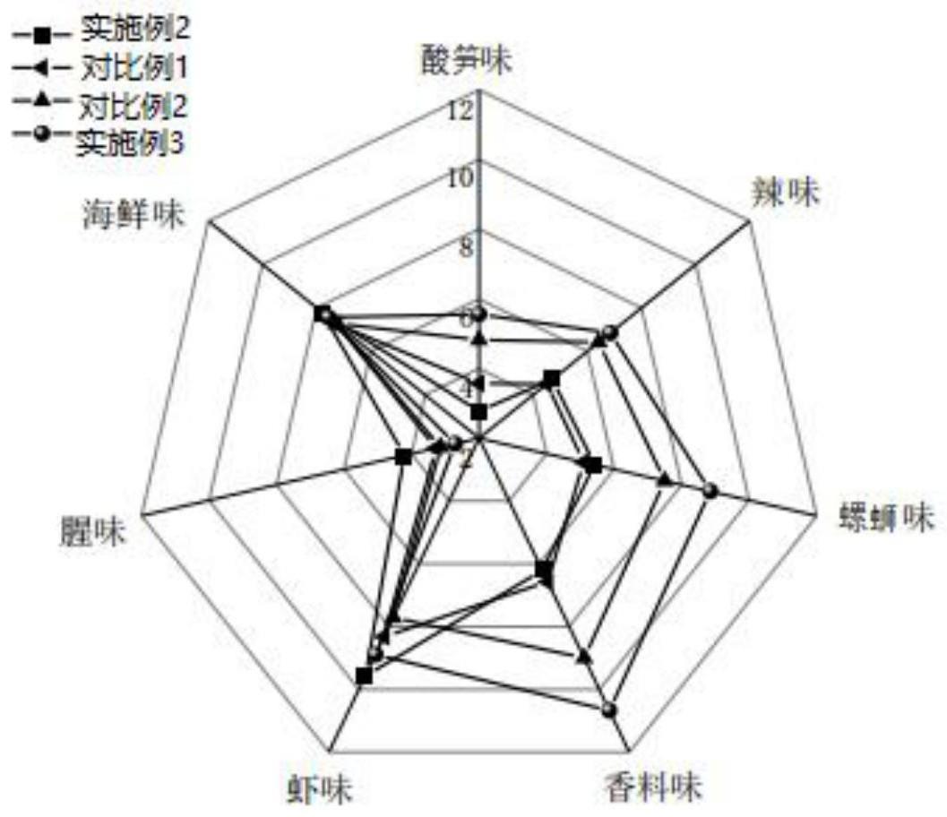 一种螺蛳风味克氏原螯虾制品及其加工方法