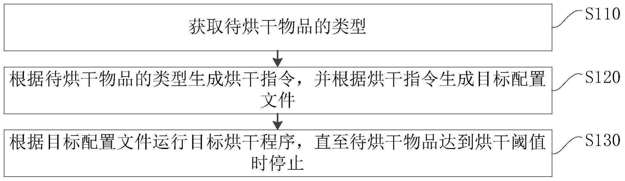 烘干方法、电子设备及存储介质与流程