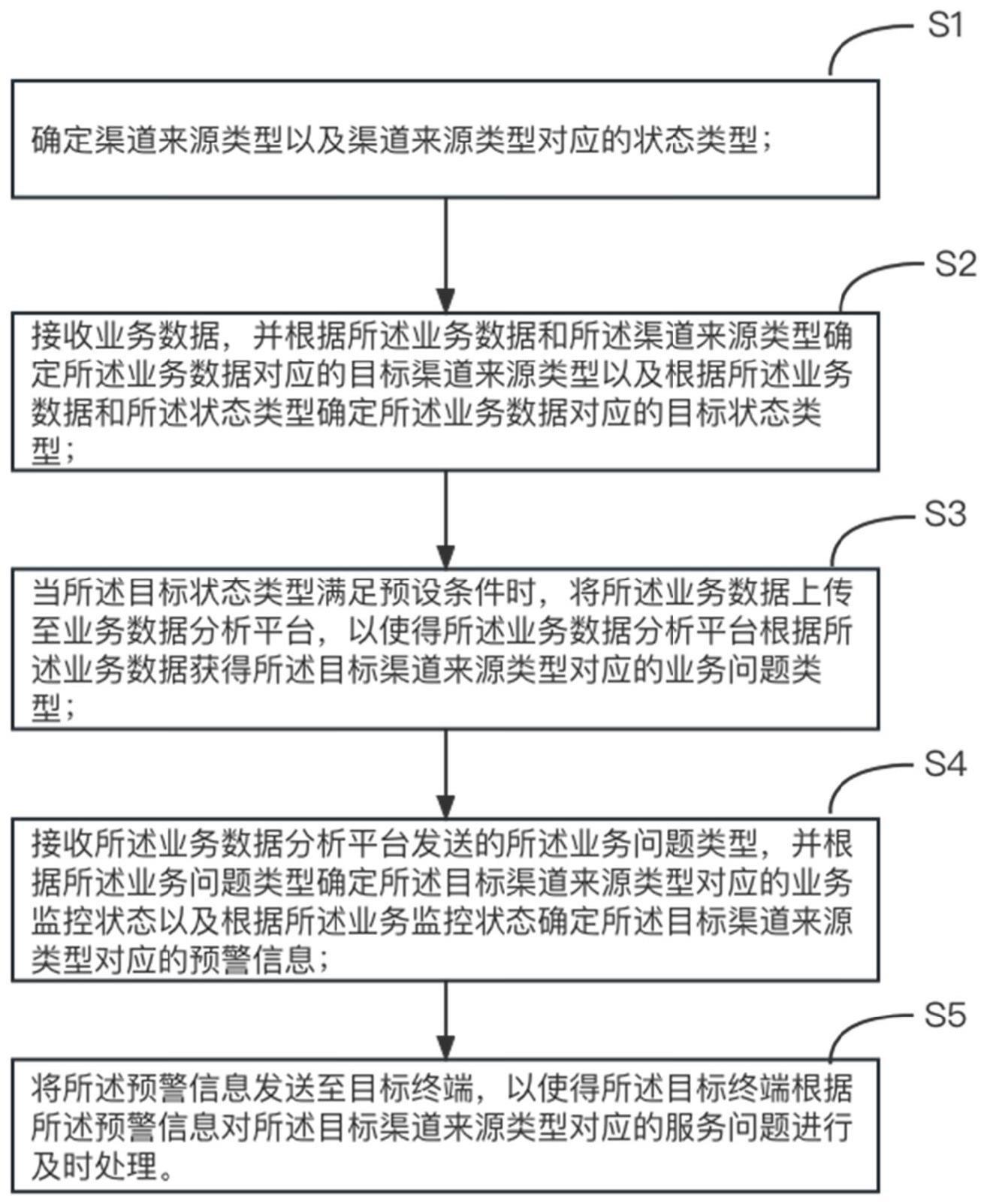 业务数据预警的方法、装置、终端设备以及存储介质与流程