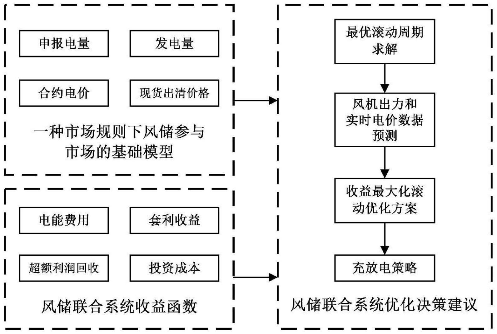 一种基于滚动优化的风储联合系统充放电优化决策方法