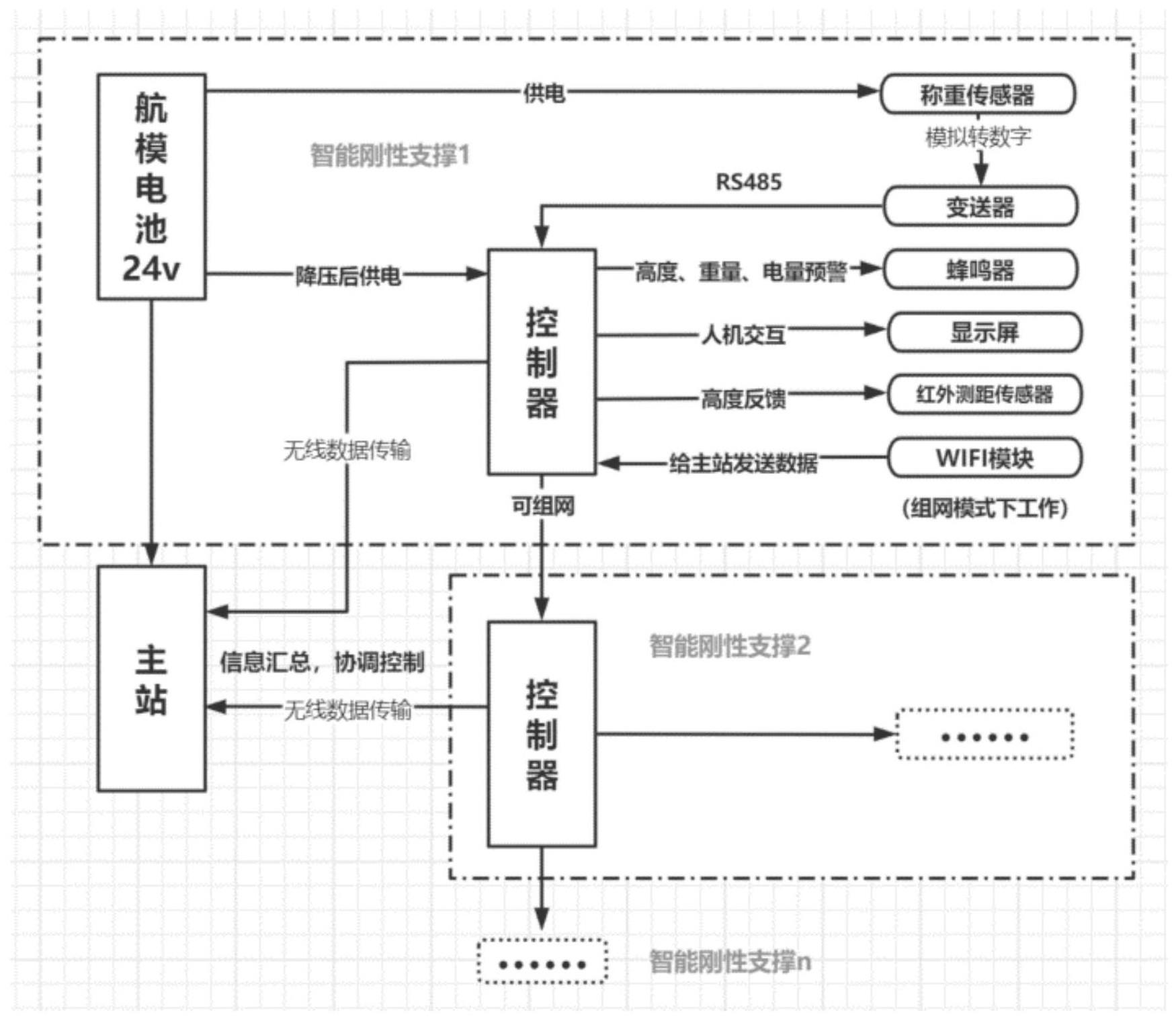 用于大型设备均载调平的低功耗分布式智能刚性支撑系统