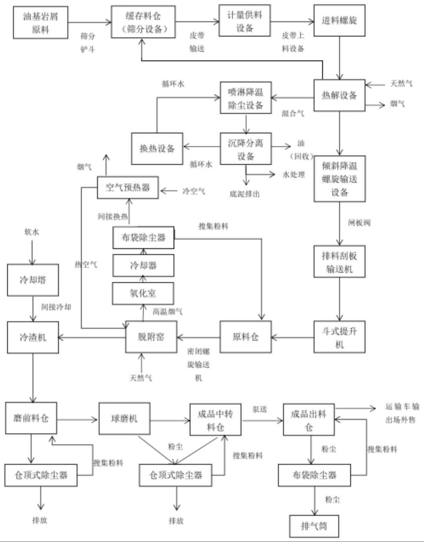 一种页岩气钻井油泥制二级粉煤灰的方法与流程