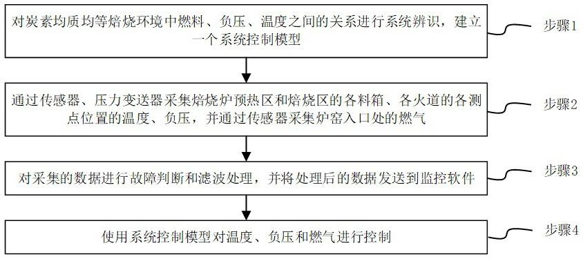 一种炭素均质均等焙烧智能控制方法、系统及存储介质与流程