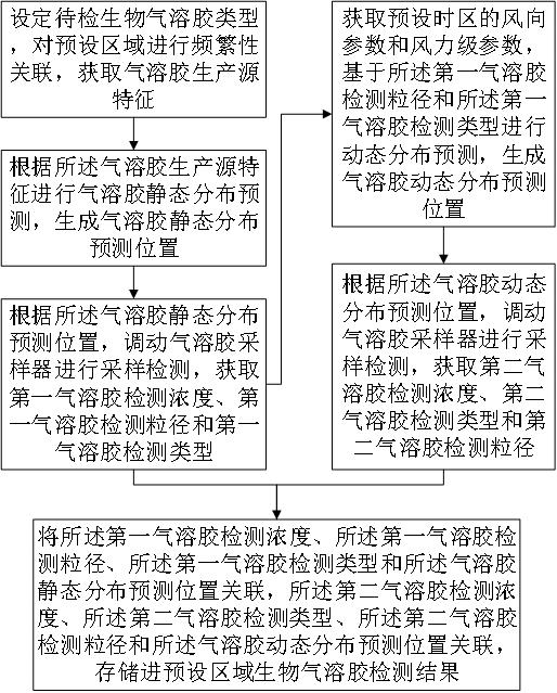 一种空气中生物气溶胶检测方法及系统与流程