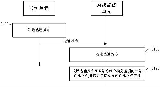 一种总线监测方法、装置、片上系统及设备与流程