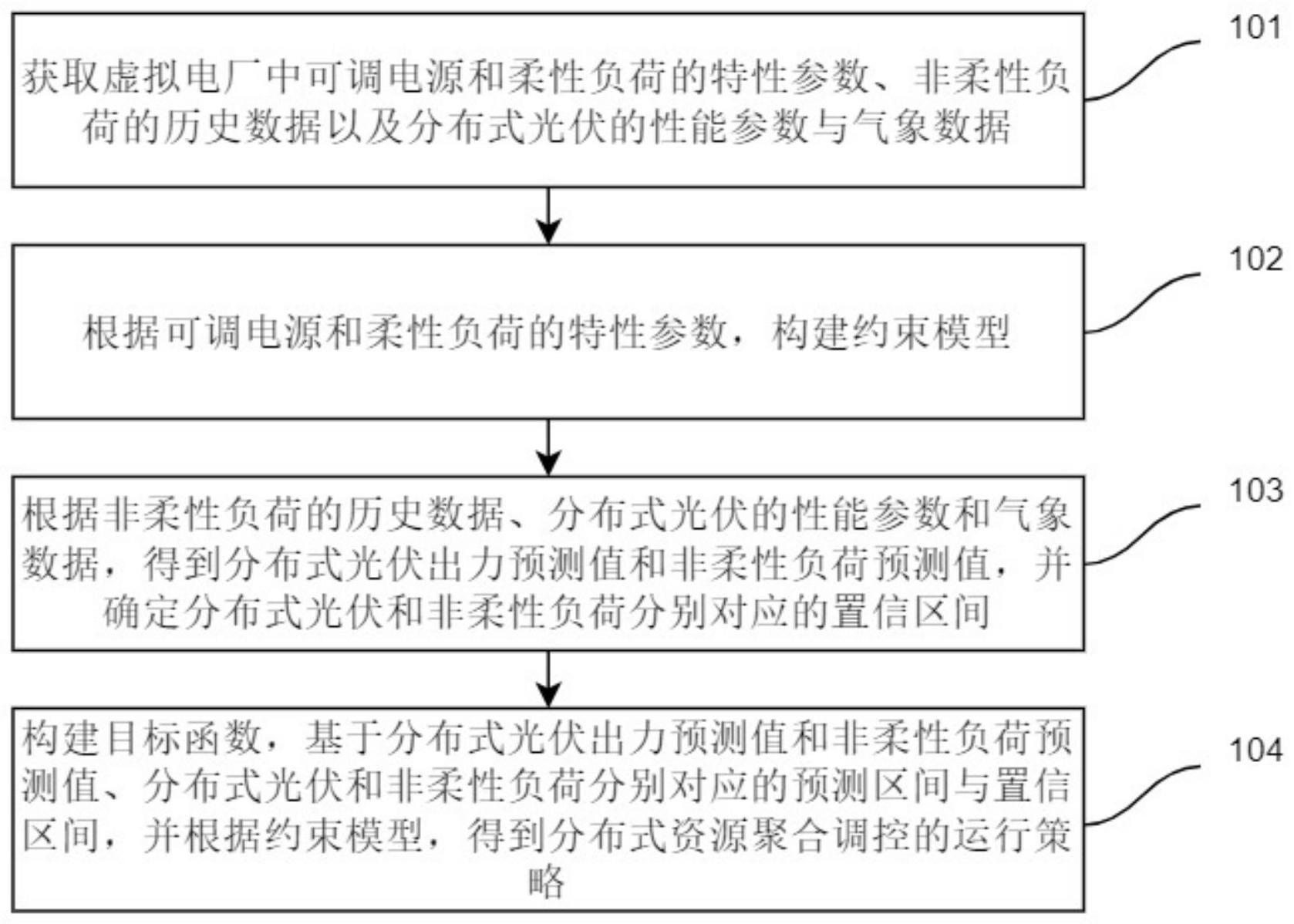 用于虚拟电厂的分布式资源聚合调控方法、装置及设备与流程