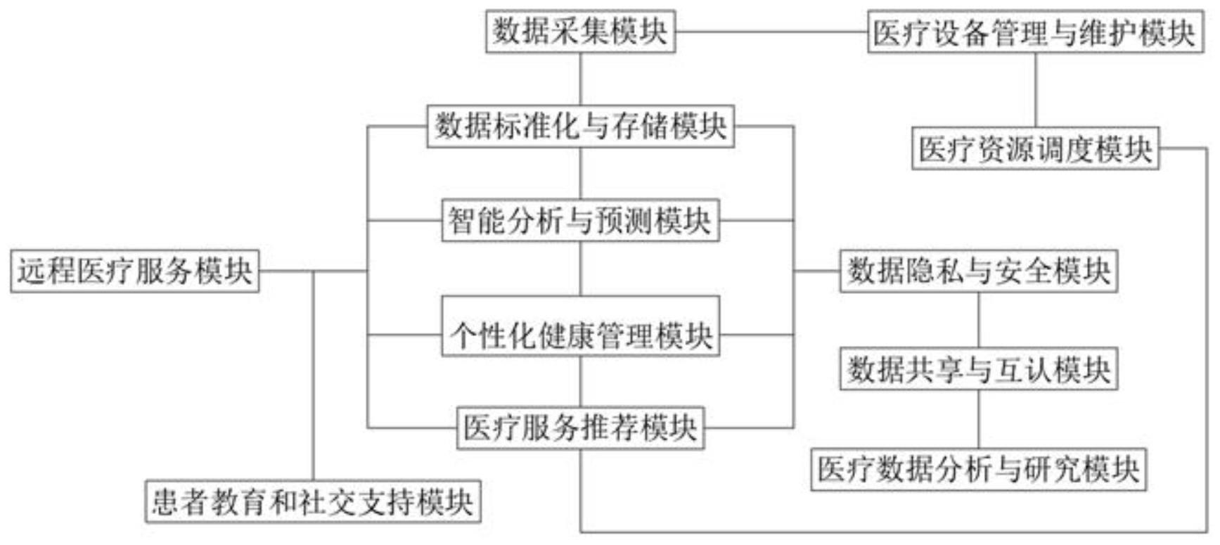 基于工业互联网技术的医疗健康服务云平台