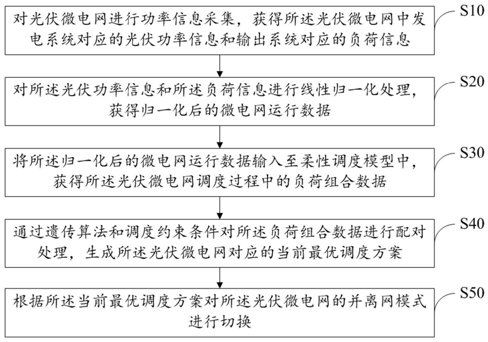 光伏微电网柔性调度方法、装置、设备及存储介质与流程