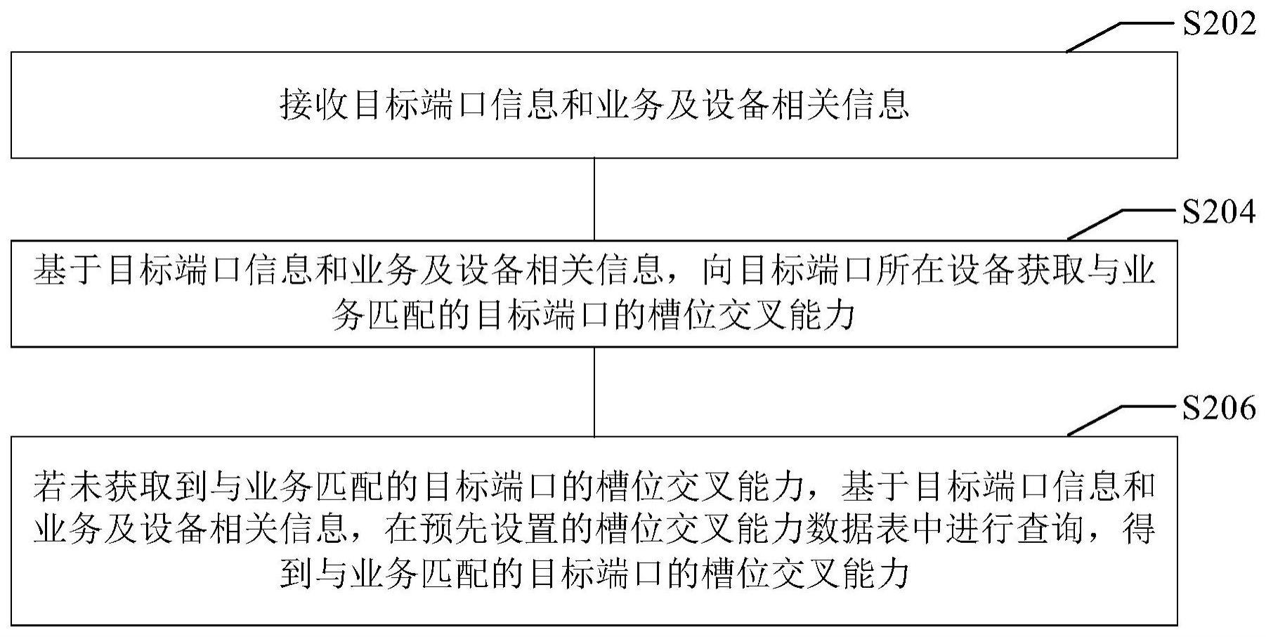 OTN设备槽位交叉能力确定方法、装置及相关设备与流程