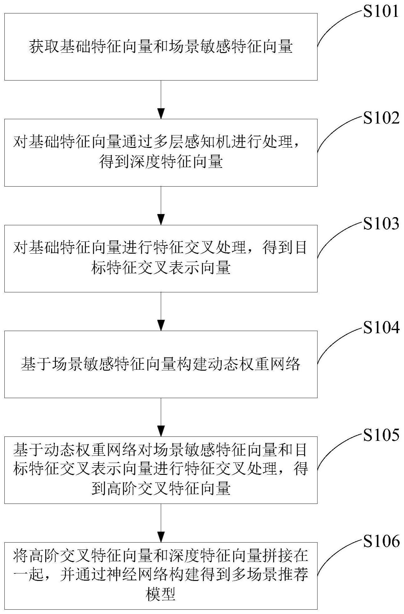 多场景推荐模型的构建方法、场景推荐方法及相关设备与流程