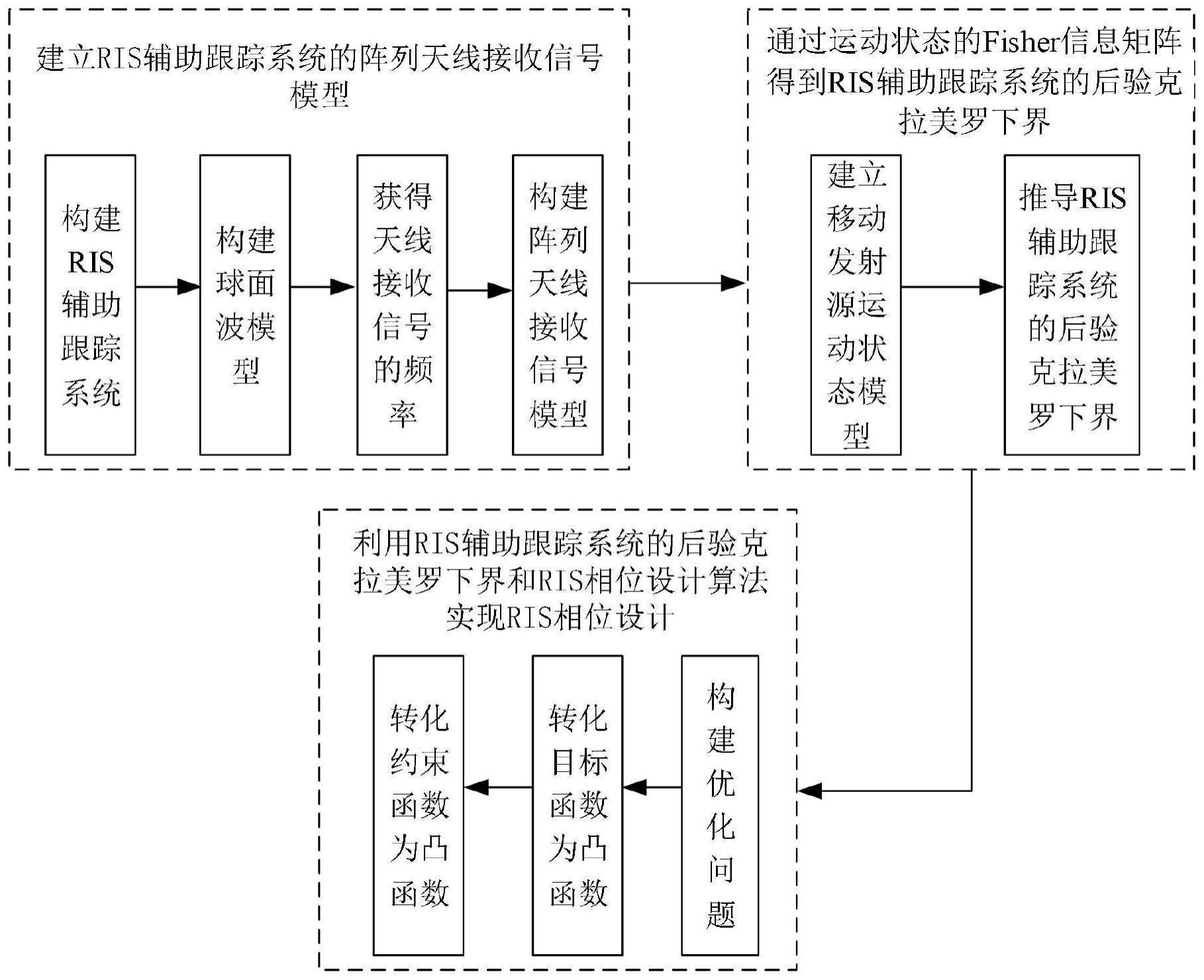 一种基于可重构智能表面的近场目标跟踪的相位设计方法