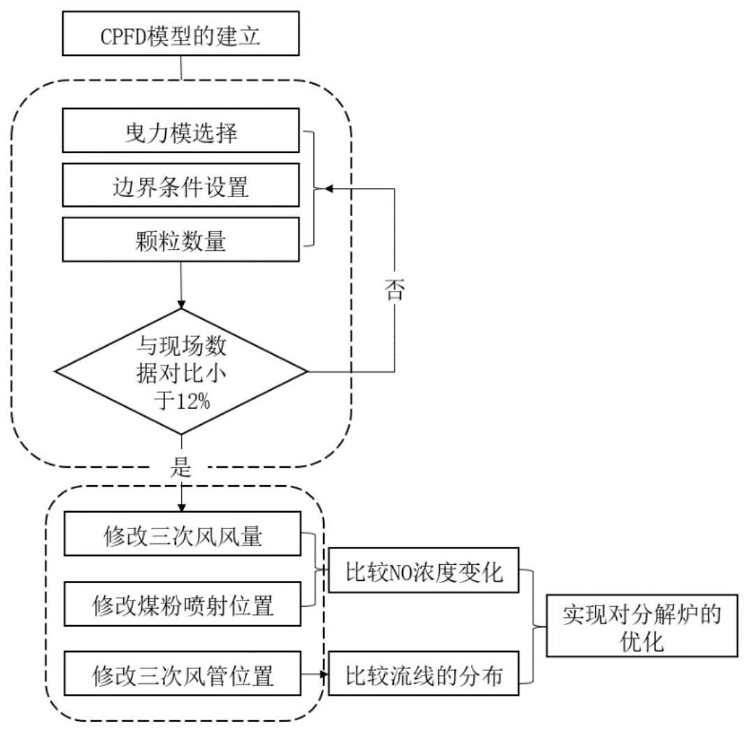 基于能质耦合预测的分解炉结构优化方法与流程