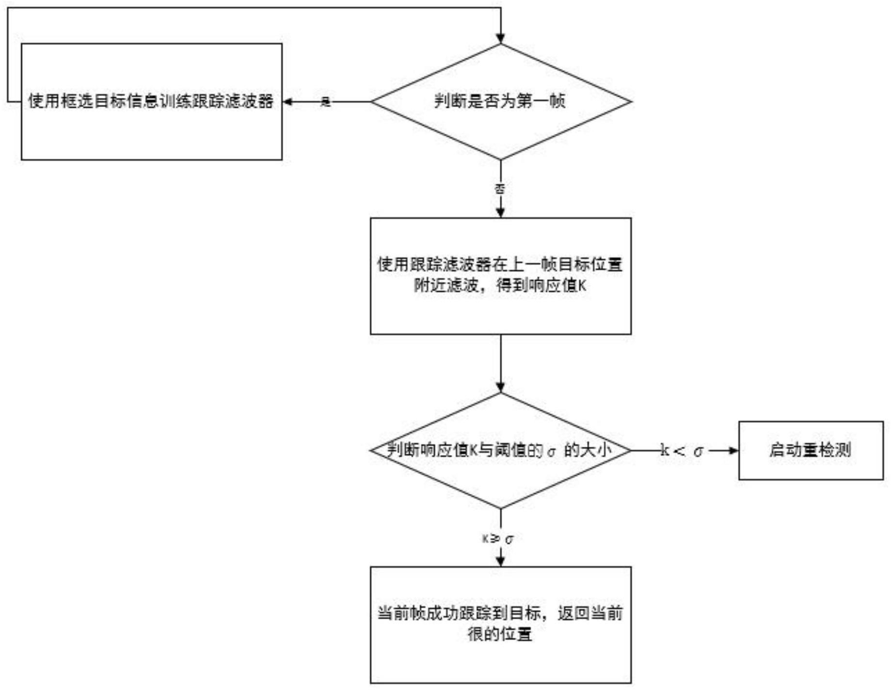 一种基于统计颜色特征的可重构相关滤波目标跟踪算法