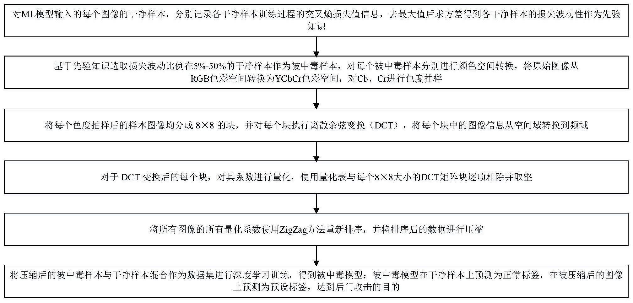 一种基于先验知识的可控有损压缩后门攻击方法