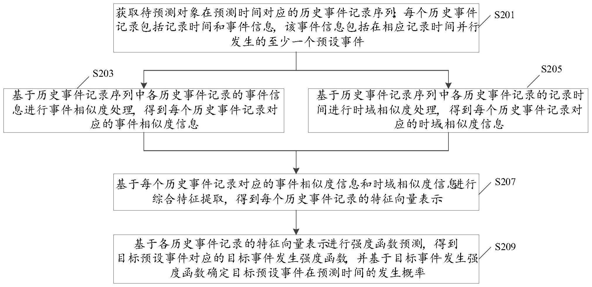 基于时序点过程的多标签事件预测方法及相关设备与流程