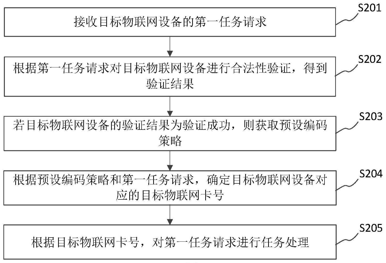 物联网卡号转换方法、装置、设备及存储介质与流程