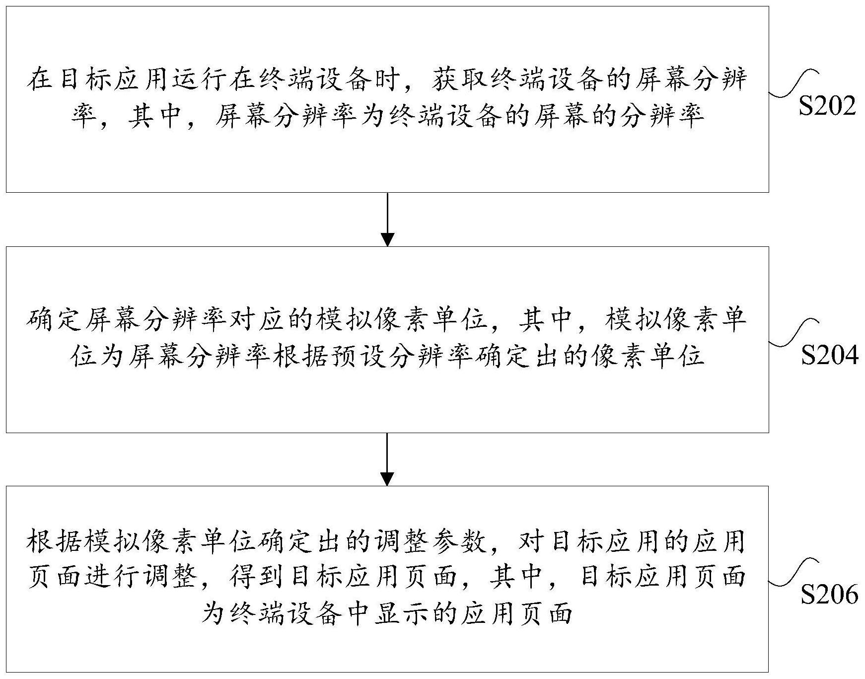 屏幕分辨率的适配方法和装置、存储介质及电子设备与流程