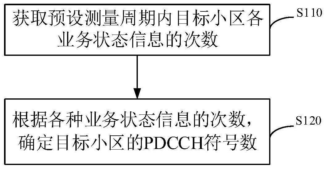 一种分配PDCCH符号数的方法、装置、设备及存储介质与流程