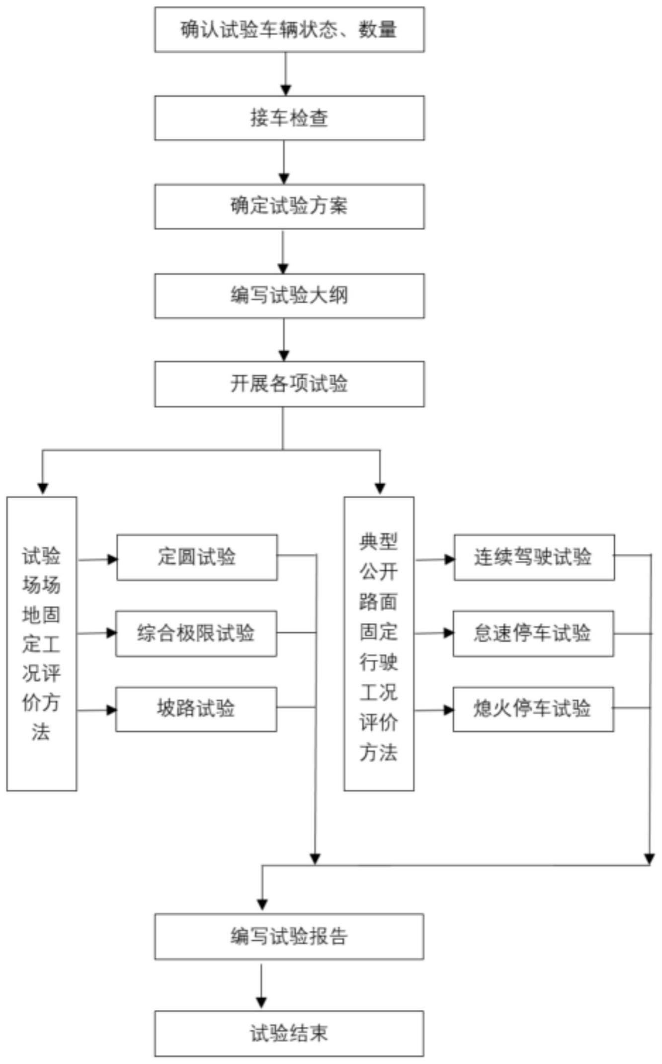 一种乘用车燃油系统极限使用工况评价方法与流程